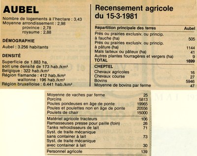 Recensement agricole en 1981